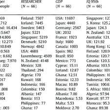 Iq is an abbreviation of intelligence quotient. Pdf The Impact Of Low Average And High Iq On Economic Growth And Technological Progress Do All Individuals Contribute Equally