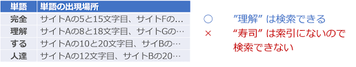 誰でもわかる全文検索入門