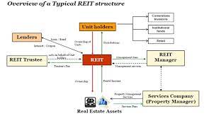 Reits provide investors with a liquid stake in real estate. Advantages Of Reits Seeking Alpha