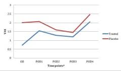 Line Chart Comparing Vas Pain Scores For Use Of Morphine Gel