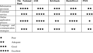 We've made digital banking better with many ways to bank on the go. Evaluation Ratings Of Examined Web Sites Download Table