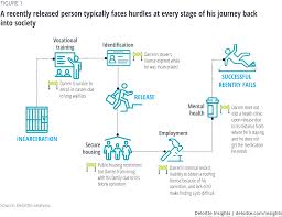 A Recently Released Person Typically Faces Hurdles At Every Stage Of His Journey Back Into Society Hospital Social Work Social Work Clinical Social Work