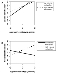Maybe you would like to learn more about one of these? I Want To Be Like You Self Regulation In The Development Of The Social Self Social Psychology Vol 43 No 3