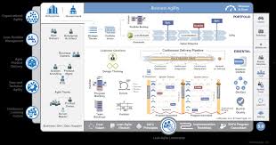 Portfolio Safe Scaled Agile Framework