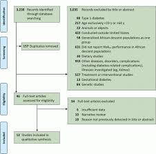 She is accepting new patients. Hba1c Performance In African Descent Populations In The United States With Normal Glucose Tolerance Prediabetes Or Diabetes A Scoping Review