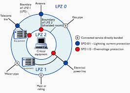 Lightning Protection Zones Concept Surge Protection Devices Surge Protection Protection