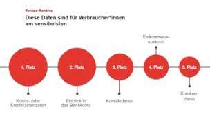 Es ist eine unserer fundamentalen aufgaben als bank, die vertraulichkeit der daten sicherzustellen, die von kunden und besuchern diesen websites anvertraut werden. Datenschutz Banken Und Zahlungsanbieter Geniessen Vertrauen
