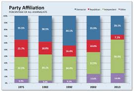 Report Journalists Are Miserable Liberal Over Educated