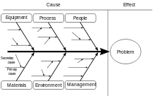 Each cause or reason for imperfection is a sour. Ishikawa Diagram Wikipedia