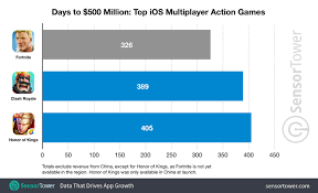 Fortnite Has Surpassed 500 Million In Ios Revenue In Record Time