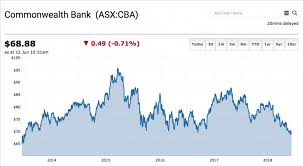 Chart The Commonwealth Bank Of Australia Asx Cba Share