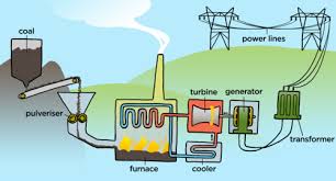 Electricity Generation Energy And The National Electricity