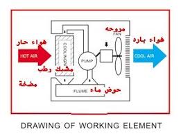 عملية التبريد التبخرية The Evaporative Cooling Process الكاتب Technicien Algerois 16 بسم الله الرحمن الرحيم السلام عليكم ورحمة الله وبركاته في المبردة التبخرية توزع مضخة ماء من الحوض أو الخزان إلى قمة الأنبوب الموزع للماء الذي يبلل حشوات التبريد