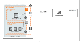 Creating A Secure Ssl Vpn Connection Between Oracle Cloud Infrastructure And A Remote User Iaas Blog Oracle Cloud Infrastructure News