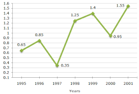 Line Charts Line Chart 2 Data Interpretation Questions And