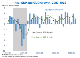A U S Economy Snap Shot Part 1 The Growth Story In 2015