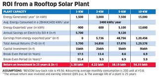 Can Solar Power Your Home And Your Wallet The Economic Times