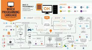 What Programming Language Should I Learn First In 2022? [Solved]