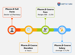 Pharm D Course Details Duration Full Form Fees Admission A manner, means, or style of entering a room, group, etc.; pharm d course details duration full