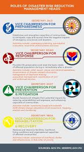 fast facts the ndrrmc