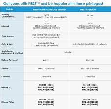 18gb data + 1 free app monthly unlimited texts to all networks 90 mins call to all networks. Which Telco Has The Best Iphone 7 Plan Let S Find Out Zing Gadget