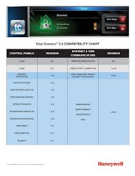 Honeywell Alarmnet Total Connect 2 0 Compatibility Chart