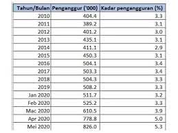 Saya meneliti statistik jabatan perangkaan malaysia yang menunjukkan bahawa pengangguran belia berumur 15 hingga 24 tahun adalah lebih tinggi daripada jumlah kadar pengangguran purata. Malaysia Rekod Kadar Pengangguran Tertinggi Sejak 27 Tahun