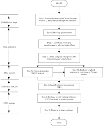 research methodology flow chart an international market