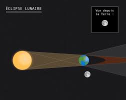 Une éclipse solaire est un phénomène astronomique dans lequel la lune passe devant le soleil et, par conséquent, nous cessons de la voir. Eclipses Solaires Et Lunaires Comment Ca Marche