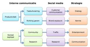 Social Media Community Building Voor Interne Communicatie Een Stappenplan Frankwatching Communicatie Media Sociale Media