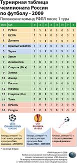 Все таблицы и статистика : Turnirnaya Tablica Chempionata Rossii Po Futbolu 2009 1 Tur Ria Novosti 03 09 2019