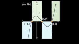 What is the exact definition of polynomial functions? Positive Negative Intervals Of Polynomials Article Khan Academy