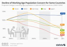 Chart Decline Of Working Age Population Concern For Some