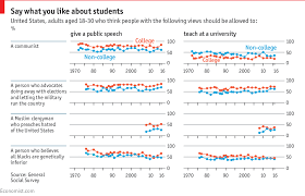 Young College Educated Americans Are More Accepting Of