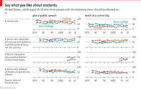 young college educated americans are more accepting of