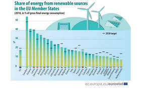 In prezent exista multe surse de energie care sunt regenerabile si prietenoase cu mediul. Romania Este Foarte Aproape SÄƒ AtingÄƒ In 2020 Å£inta Privind Ponderea Energiei Regenrabile In Consumul Final Green Report