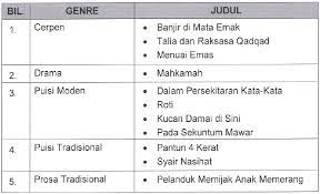 Learn vocabulary, terms and more with flashcards, games and other study tools. M2 Cerpen Drama Puisi Moden Puisi Tradisional Prosa Tradisional Bumi Gemilang