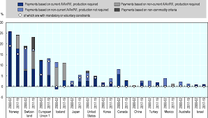 Gdp at purchaser's prices is the sum of gross value added by all resident producers in the economy plus any product taxes and minus any subsidies not included in the value of the products. Developments In Agricultural Policies And Support Agricultural Policy Monitoring And Evaluation 2020 Oecd Ilibrary