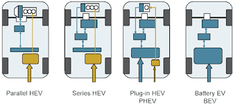 Image result for hybrid electric vehicle