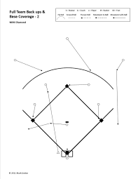 If there is no backstop, position the apex of home plate in an appropriate spot. Defense Responsibilities For Youth Baseball And Fastpitch Softball Baseball Positive