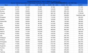 What Is The Average Rent In Tokyo Blog