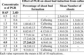 Zapamti moju prijavu na ovom računalu : Effect Of Different Concentrations Of Pgr On Caulogenesis Download Scientific Diagram