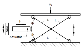 Scissor Lift Jack Equations And Loading Calculator