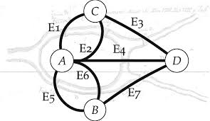 The problems archives table shows problems 1 to 761. 2 Euler S Idea Of Abstracting Away The Network Underlying The Seven Download Scientific Diagram