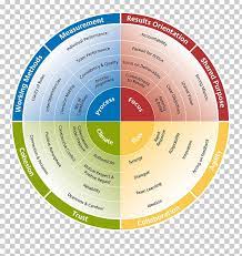 Mervpolis disc assessment tools, a pscyological test to know 4 elements of your mental behaviors, dominance, influencer, steadyness, and complianceness. Team Effectiveness Disc Assessment Personality Test Team Building Psychology Png Clipart Brand Circle Coaching Diagram Disc