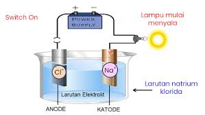Elektroda negatif pada baterai adalah anoda, sedangkan elektroda negatif dari sel elektrolit adalah katoda. Apa Itu Larutan Elektrolit Kelas Pintar