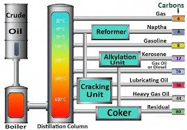 Oil Refinery Diagram Crude Oil Refining Process