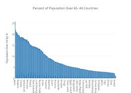 percent of population over 65 all countries bar chart