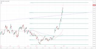 Stock market prices continue to advance. Tesla Aktienkurs Bringt Erneut Grossen Schub Und Erreicht Schliesslich Eine Bewertung Von 100 Milliarden Us Dollar Invezz