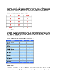 Jumlah kes buang bayi 120 102 100 95 83 79 80 76 67 65 60. Statistik Buang Bayi Doc